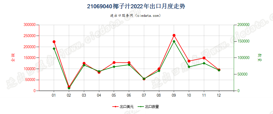 21069040椰子汁出口2022年月度走势图