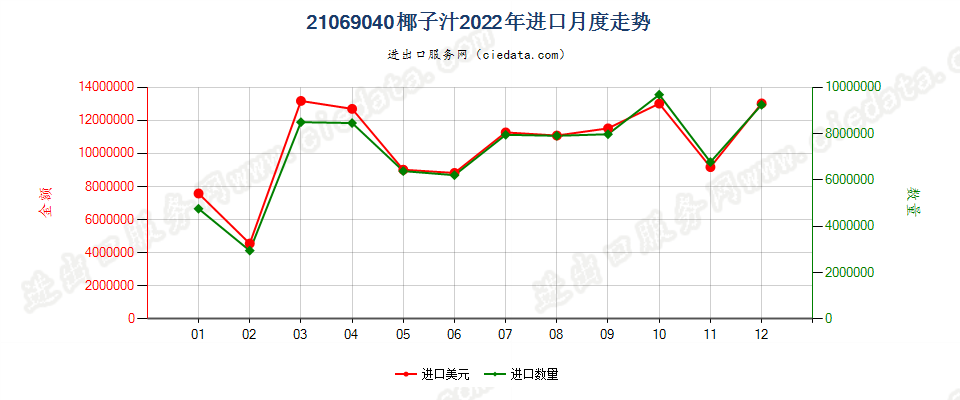 21069040椰子汁进口2022年月度走势图