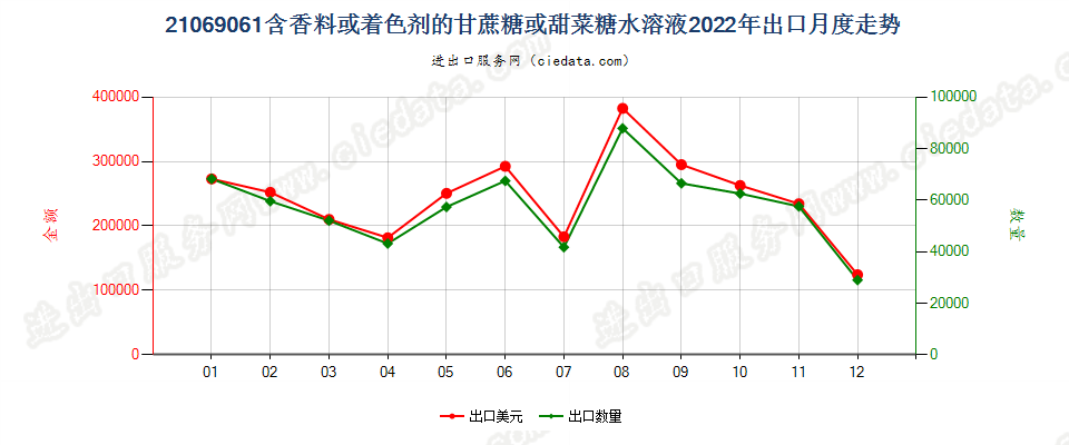 21069061含香料或着色剂的甘蔗糖或甜菜糖水溶液出口2022年月度走势图