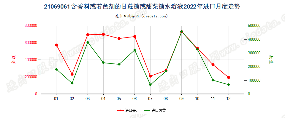 21069061含香料或着色剂的甘蔗糖或甜菜糖水溶液进口2022年月度走势图