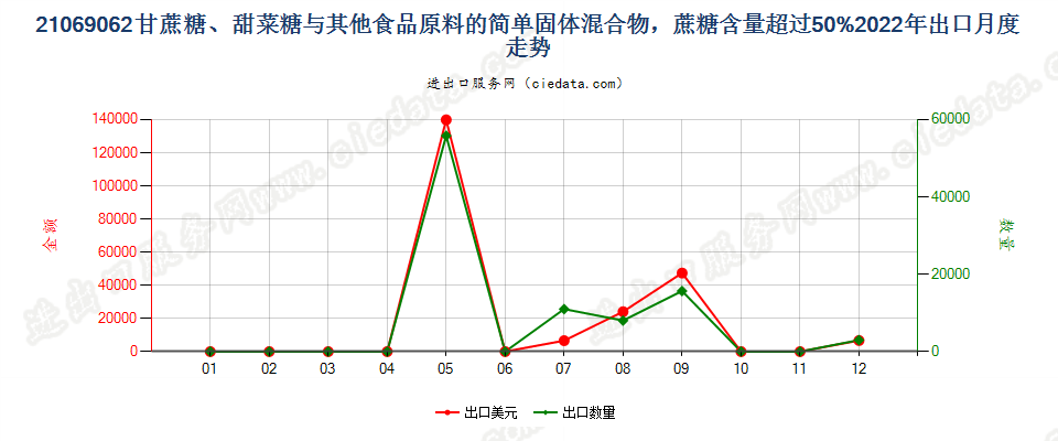 21069062甘蔗糖、甜菜糖与其他食品原料的简单固体混合物，蔗糖含量超过50%出口2022年月度走势图