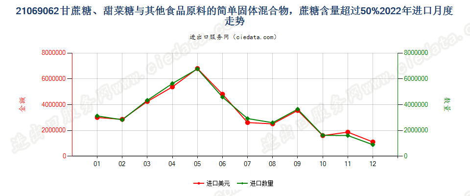 21069062甘蔗糖、甜菜糖与其他食品原料的简单固体混合物，蔗糖含量超过50%进口2022年月度走势图