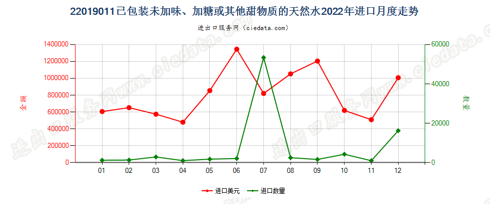 22019011已包装未加味、加糖或其他甜物质的天然水进口2022年月度走势图