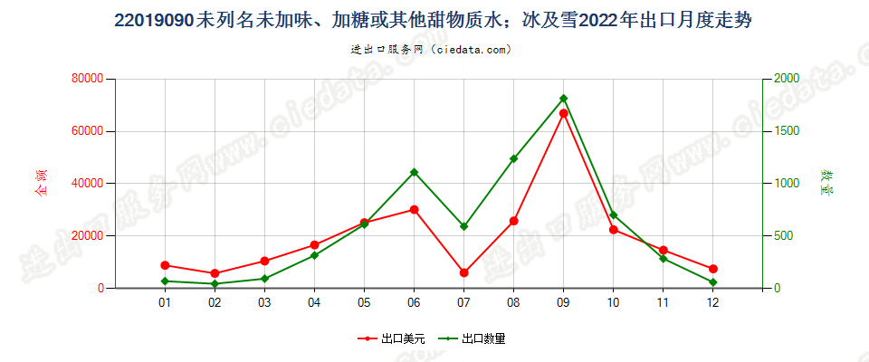 22019090未列名未加味、加糖或其他甜物质水；冰及雪出口2022年月度走势图