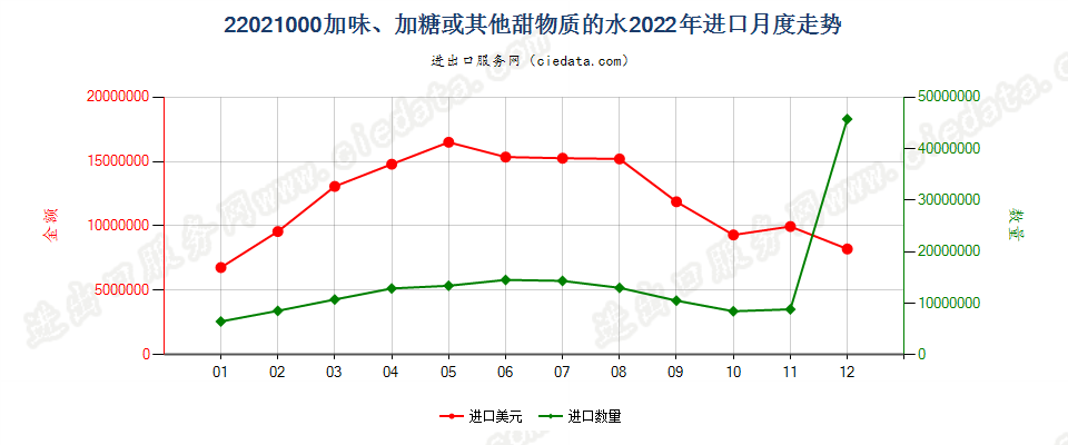 22021000加味、加糖或其他甜物质的水进口2022年月度走势图