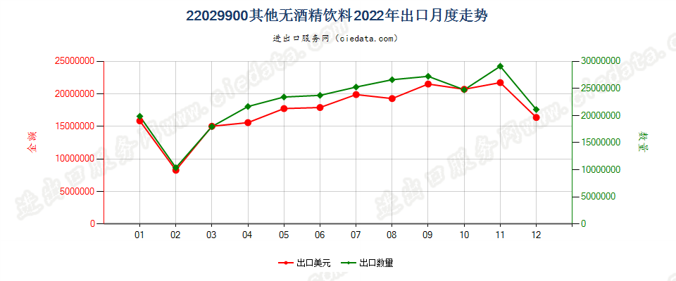 22029900其他无酒精饮料出口2022年月度走势图