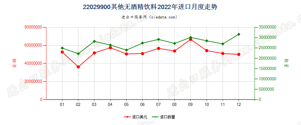 22029900其他无酒精饮料进口2022年月度走势图