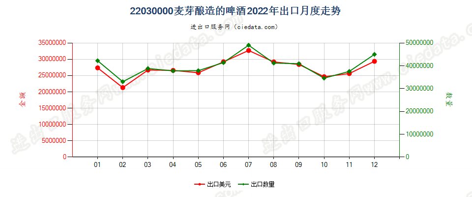 22030000麦芽酿造的啤酒出口2022年月度走势图