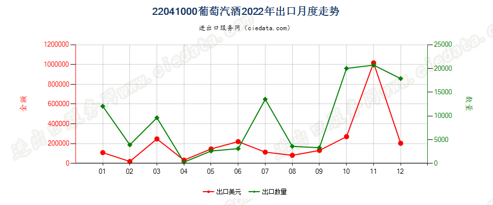 22041000葡萄汽酒出口2022年月度走势图