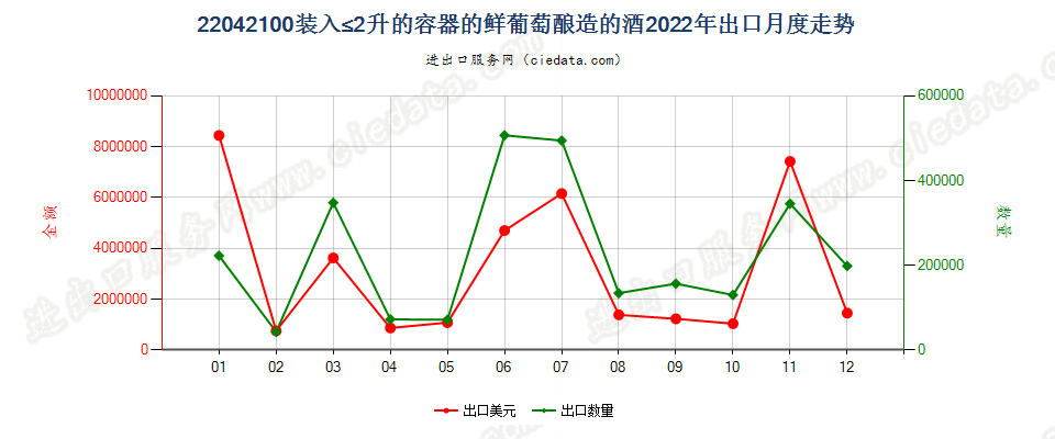 22042100装入≤2升的容器的鲜葡萄酿造的酒出口2022年月度走势图