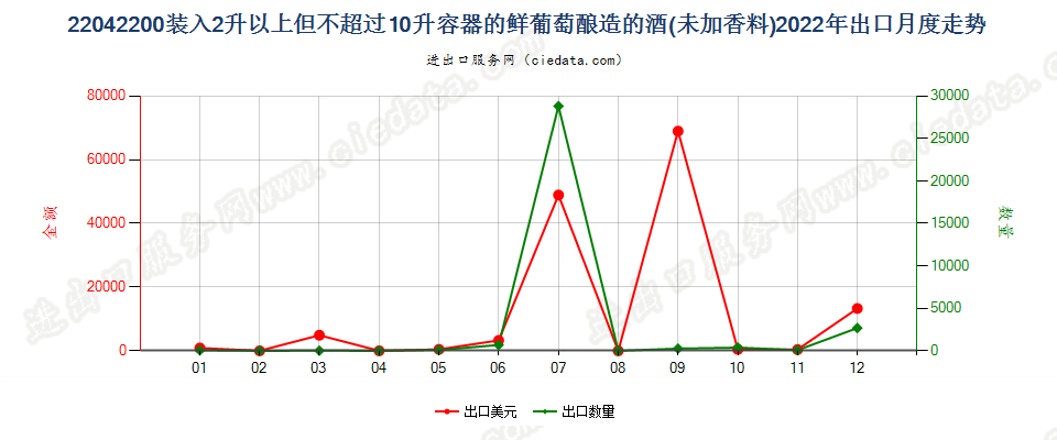 22042200装入2升以上但不超过10升容器的鲜葡萄酿造的酒(未加香料)出口2022年月度走势图