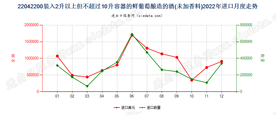 22042200装入2升以上但不超过10升容器的鲜葡萄酿造的酒(未加香料)进口2022年月度走势图