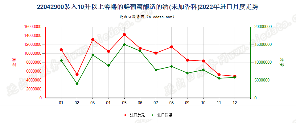 22042900装入10升以上容器的鲜葡萄酿造的酒(未加香料)进口2022年月度走势图