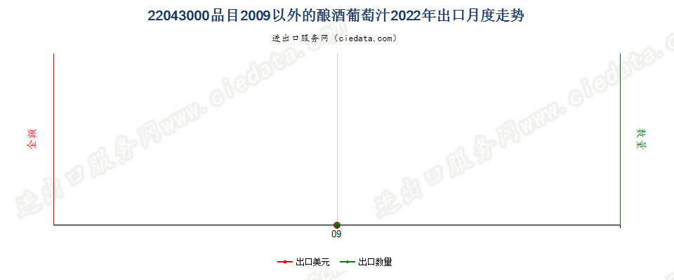 22043000品目2009以外的酿酒葡萄汁出口2022年月度走势图