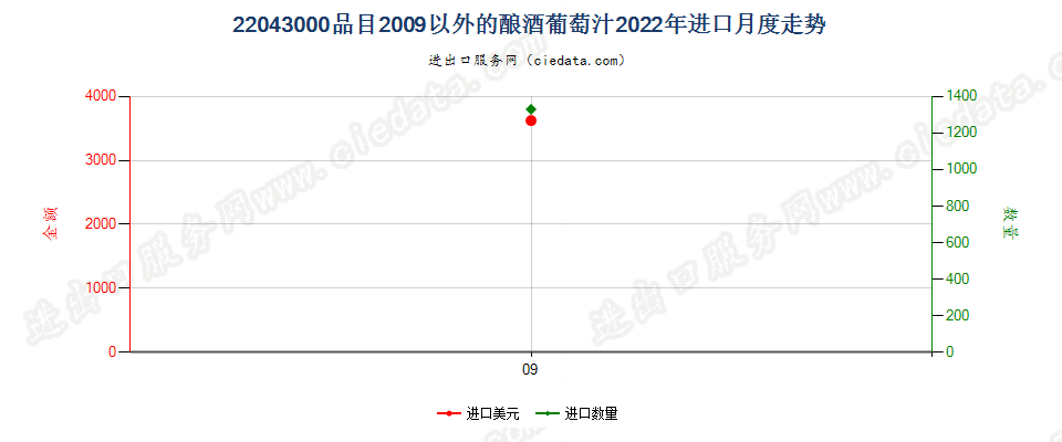22043000品目2009以外的酿酒葡萄汁进口2022年月度走势图