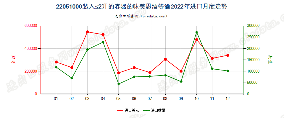 22051000装入≤2升的容器的味美思酒等酒进口2022年月度走势图