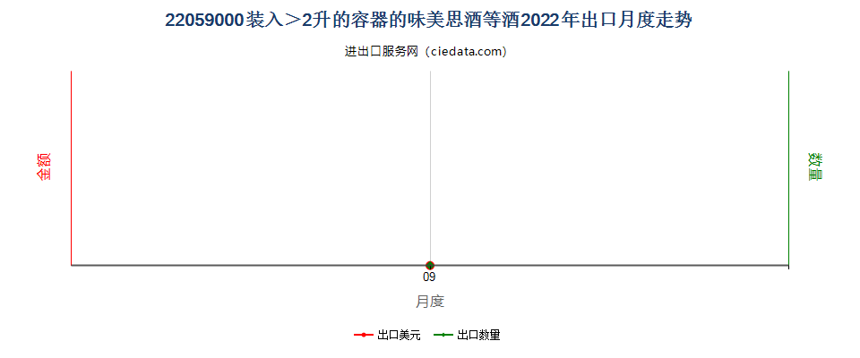 22059000装入＞2升的容器的味美思酒等酒出口2022年月度走势图