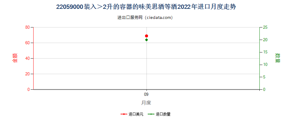 22059000装入＞2升的容器的味美思酒等酒进口2022年月度走势图