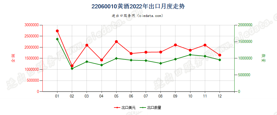 22060010黄酒出口2022年月度走势图
