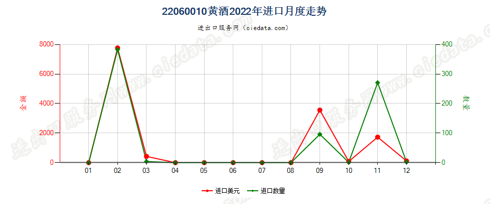 22060010黄酒进口2022年月度走势图