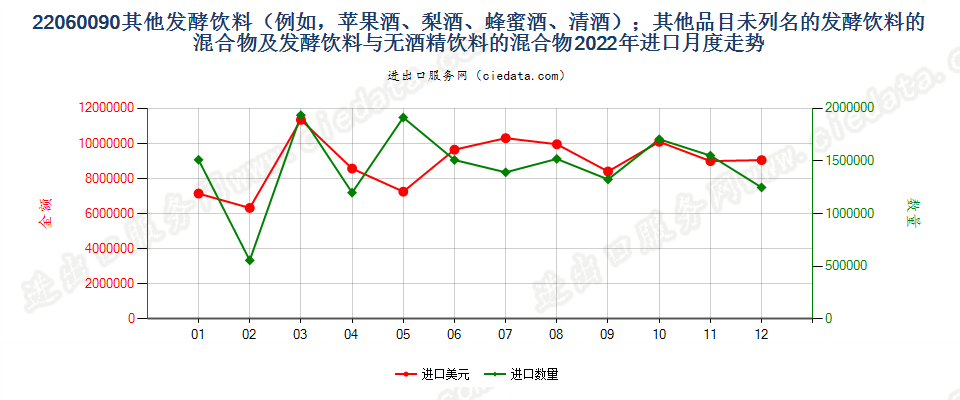 22060090其他发酵饮料（例如，苹果酒、梨酒、蜂蜜酒、清酒）；其他品目未列名的发酵饮料的混合物及发酵饮料与无酒精饮料的混合物进口2022年月度走势图