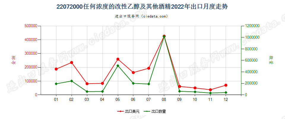 22072000任何浓度的改性乙醇及其他酒精出口2022年月度走势图