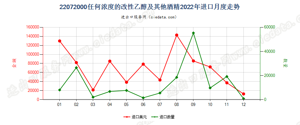 22072000任何浓度的改性乙醇及其他酒精进口2022年月度走势图