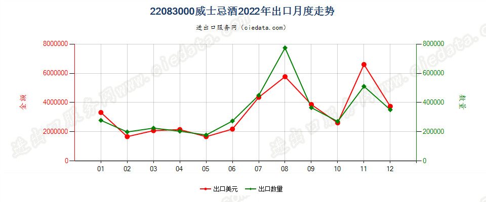 22083000威士忌酒出口2022年月度走势图