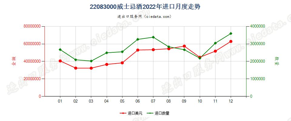 22083000威士忌酒进口2022年月度走势图