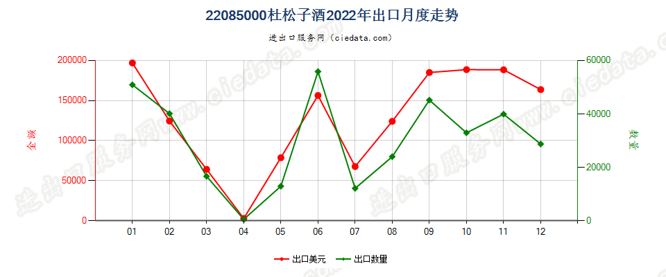 22085000杜松子酒出口2022年月度走势图