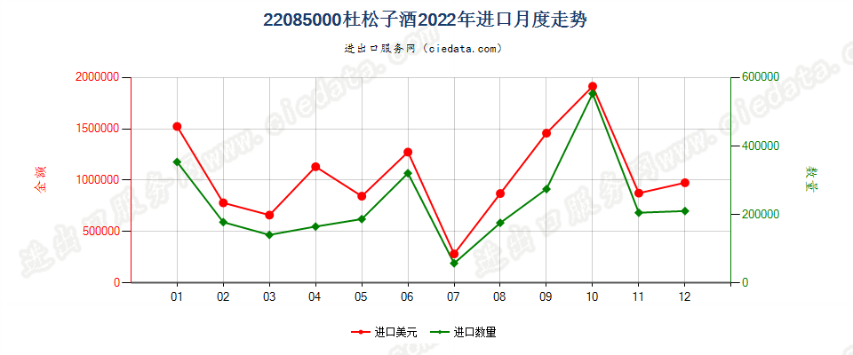 22085000杜松子酒进口2022年月度走势图