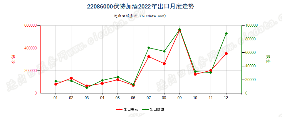 22086000伏特加酒出口2022年月度走势图