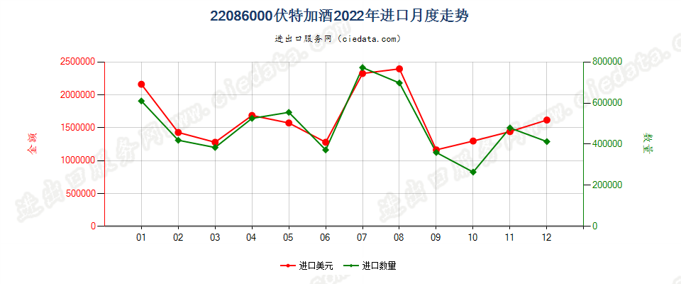 22086000伏特加酒进口2022年月度走势图