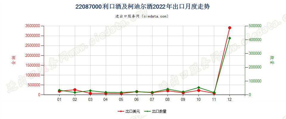 22087000利口酒及柯迪尔酒出口2022年月度走势图