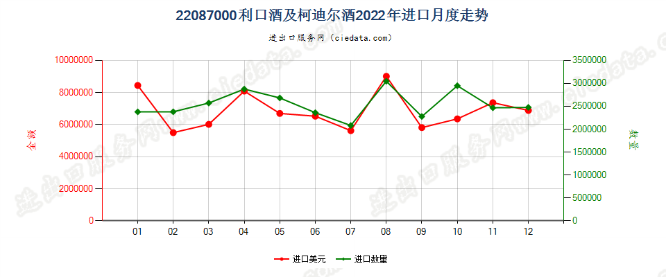 22087000利口酒及柯迪尔酒进口2022年月度走势图