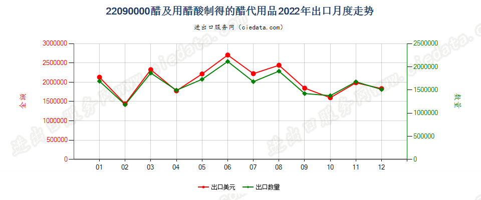 22090000醋及用醋酸制得的醋代用品出口2022年月度走势图