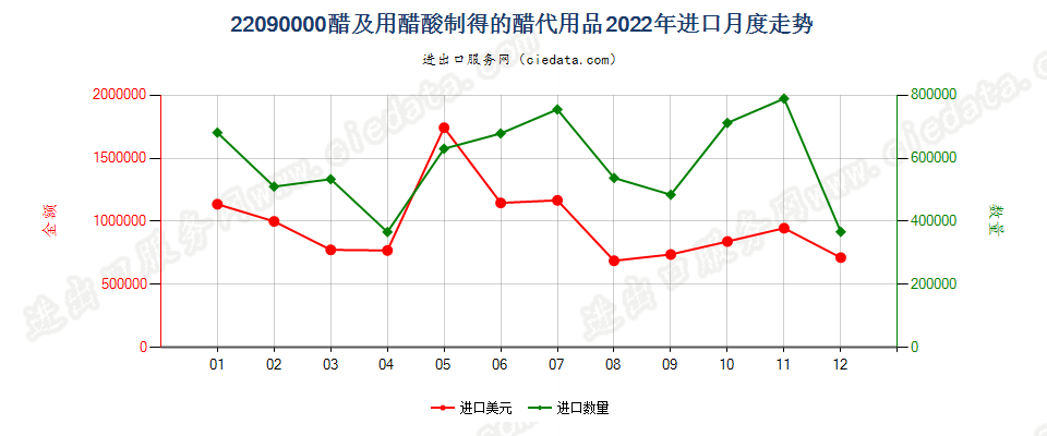 22090000醋及用醋酸制得的醋代用品进口2022年月度走势图