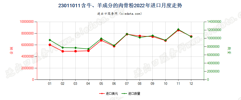 23011011含牛、羊成分的肉骨粉进口2022年月度走势图