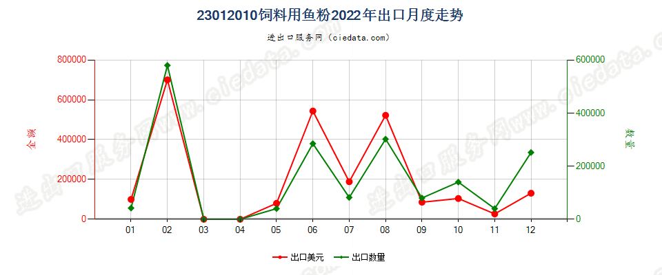 23012010饲料用鱼粉出口2022年月度走势图