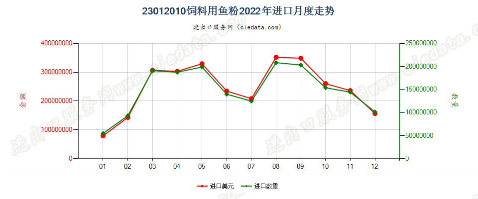 23012010饲料用鱼粉进口2022年月度走势图