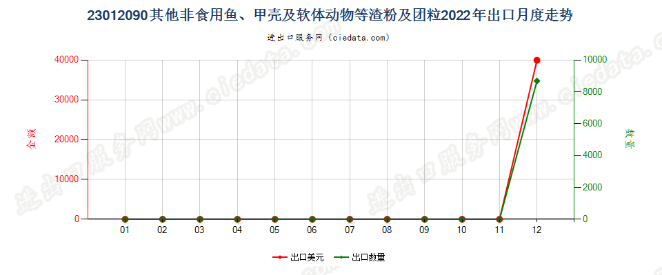 23012090其他非食用鱼、甲壳及软体动物等渣粉及团粒出口2022年月度走势图