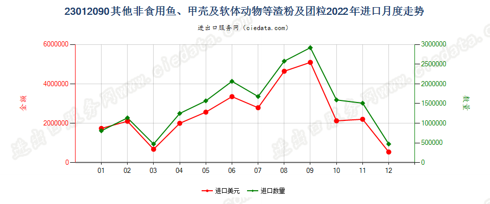 23012090其他非食用鱼、甲壳及软体动物等渣粉及团粒进口2022年月度走势图