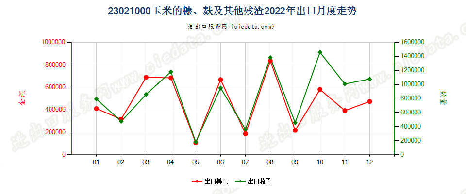 23021000玉米的糠、麸及其他残渣出口2022年月度走势图