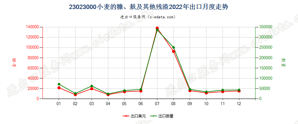 23023000小麦的糠、麸及其他残渣出口2022年月度走势图