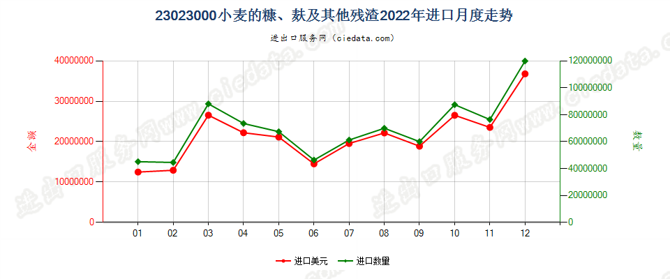 23023000小麦的糠、麸及其他残渣进口2022年月度走势图