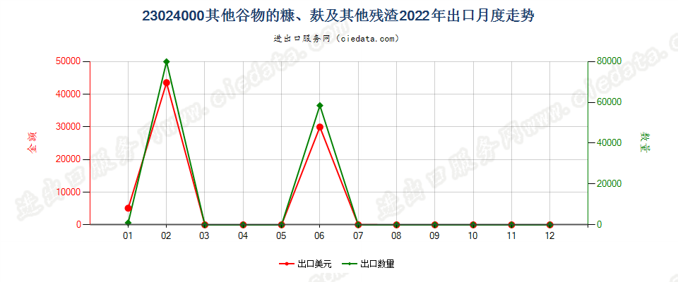 23024000其他谷物的糠、麸及其他残渣出口2022年月度走势图