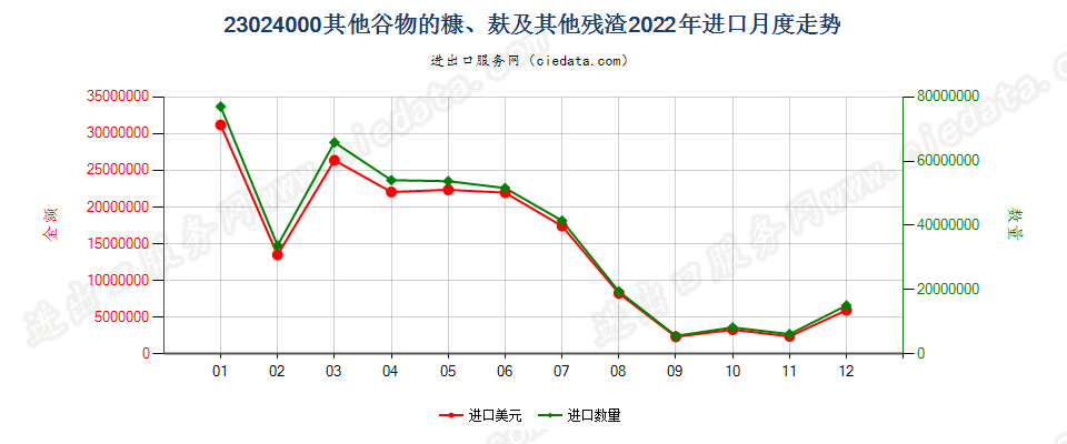 23024000其他谷物的糠、麸及其他残渣进口2022年月度走势图