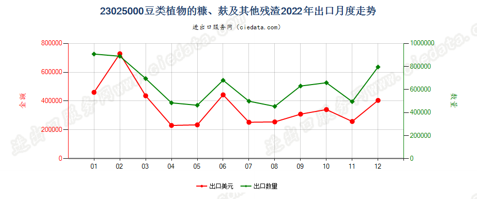 23025000豆类植物的糠、麸及其他残渣出口2022年月度走势图