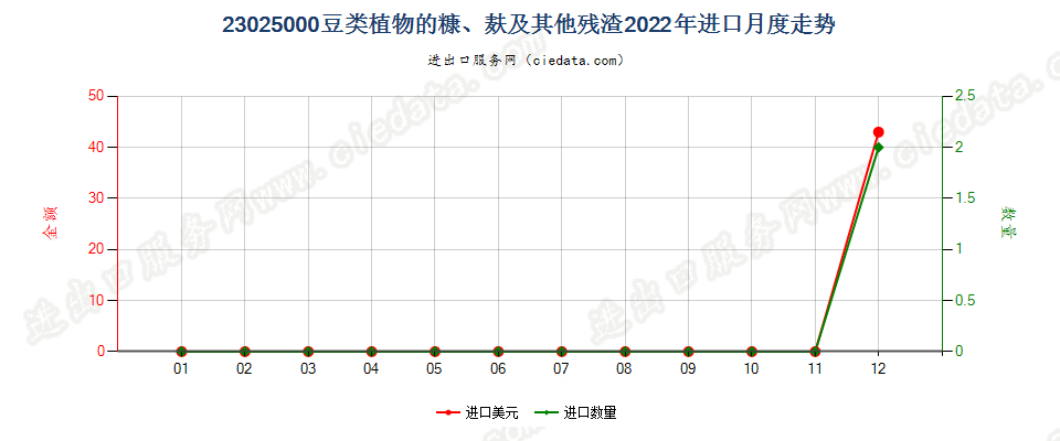 23025000豆类植物的糠、麸及其他残渣进口2022年月度走势图