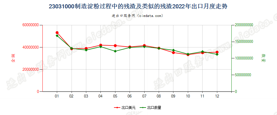 23031000制造淀粉过程中的残渣及类似的残渣出口2022年月度走势图